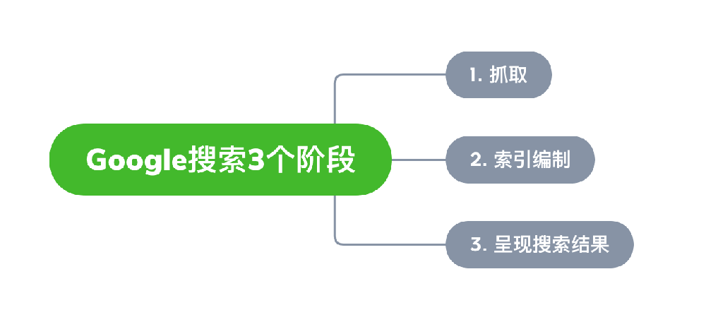 彬州市网站建设,彬州市外贸网站制作,彬州市外贸网站建设,彬州市网络公司,Google的工作原理？